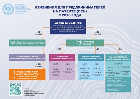 Налоговая служба: Изменения для предпринимателей на патентной системе налогообложения: введены лимиты по доходам копия